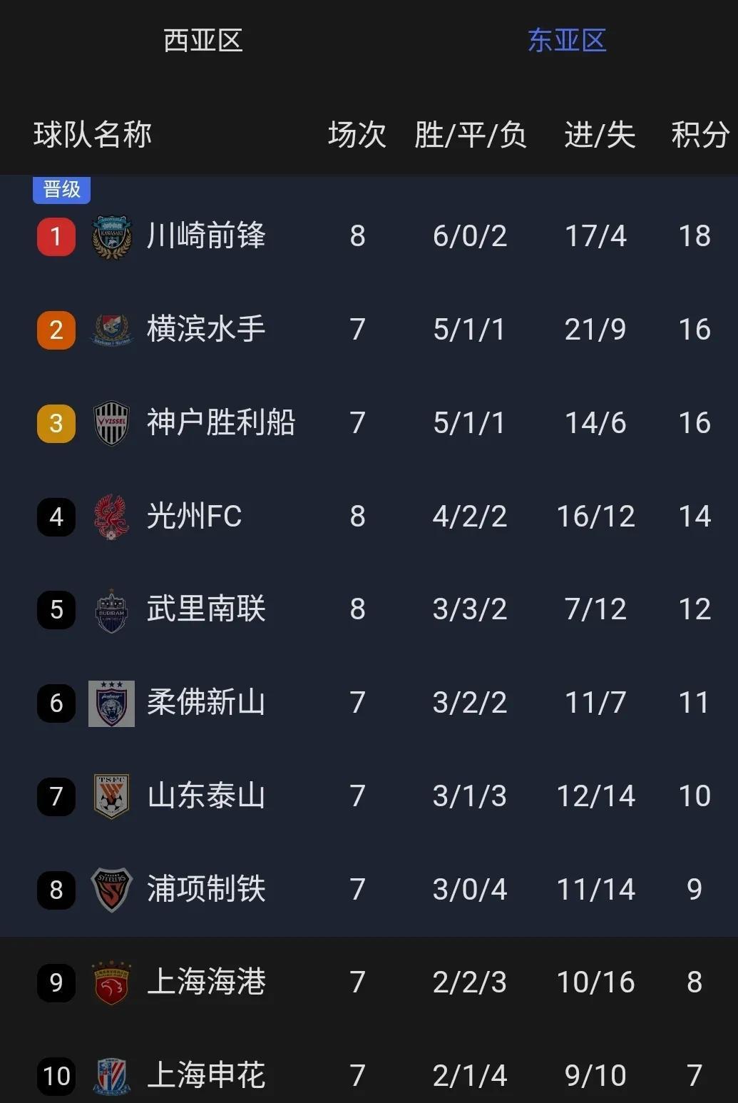 ayx上海申花迎亚冠关键赛；集结日刷新队史纪录；管理层满意；医务组通报恢复的简单介绍